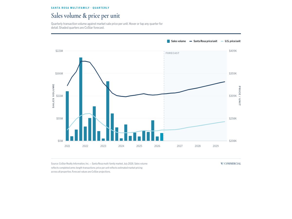 W Commercial quarterly chart — Santa Rosa multifamily sales volume and price per unit